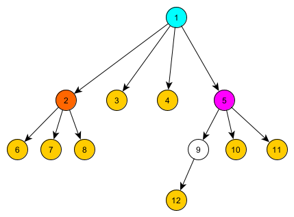 Centroid Tree
