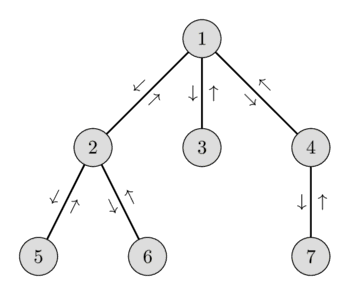 LCA Euler Tour