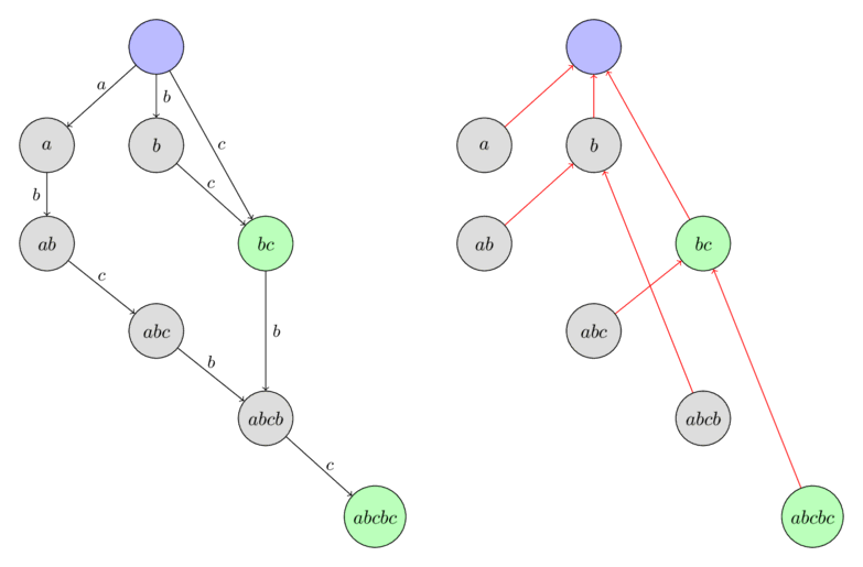Suffix Automaton Suffix Links