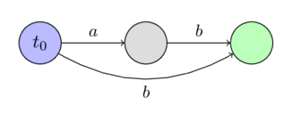 Suffix Automaton - Step ab