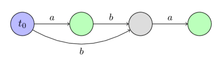 Suffix Automaton - Step aba
