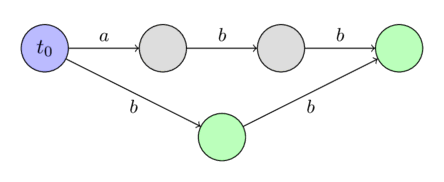 Suffix Automaton - Step abb