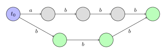 Suffix Automaton - Step abbb