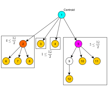 Centroid Definition