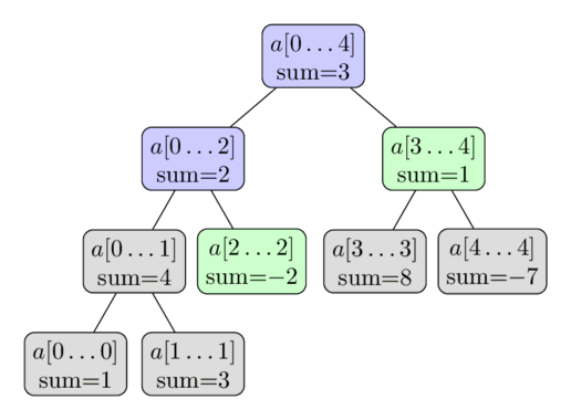 Segment Tree Query