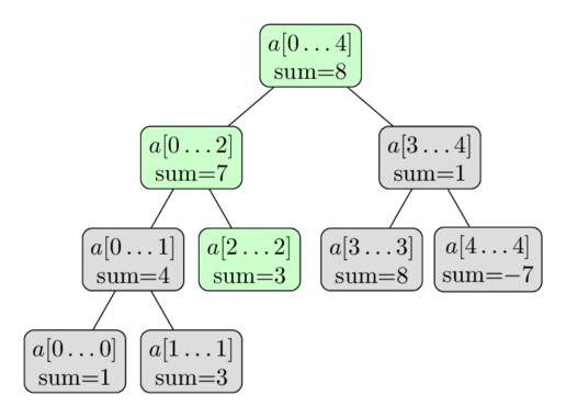 Segment Tree Update