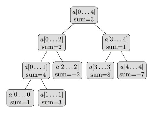 Sum Segment Tree