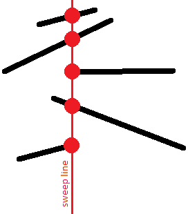 Sweep Line 2