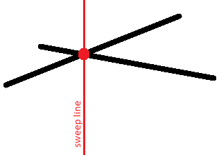 Sweep Line 3