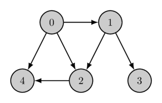 Topological Sort Result