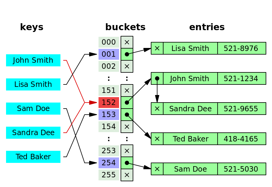 /uploads/data_structures_hash_table_collision_linked_list.png