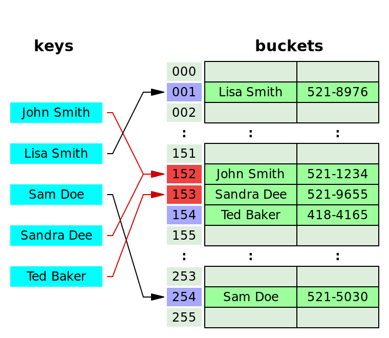 /uploads/data_structures_hash_table_collision_open_addressing.png